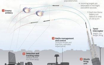 Ilustrasi rudal Iran dan sistem pertahanan Iron Dome Israel