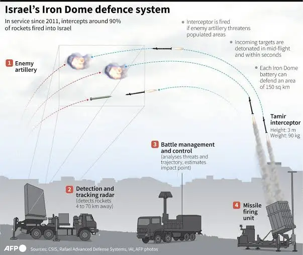 Ilustrasi rudal Iran dan sistem pertahanan Iron Dome Israel